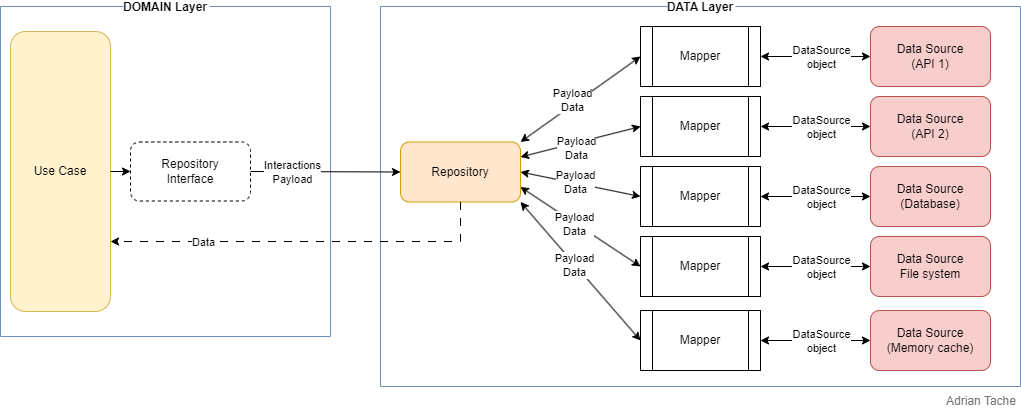 AACA Data Layer Diagram