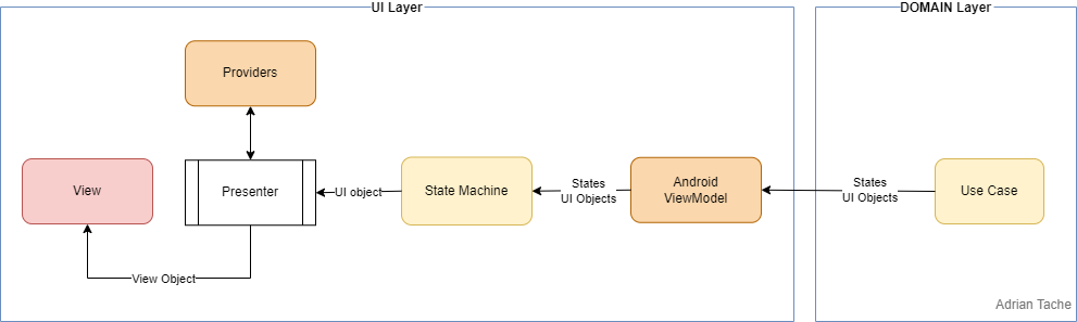 AACA UI Diagram